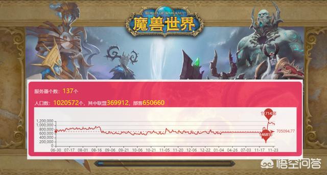 魔兽世界9.0版本褒贬不一，玩家：升级体验尚佳，一旦满级便想AFK。如何看待？图6