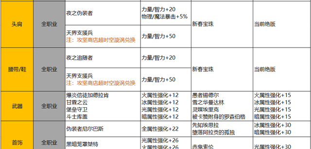 dnf名望值不够去哪里搬砖图8