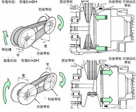 cvt模拟档和无级变速的区别是什么？图3