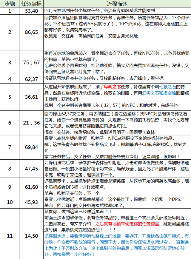 德鲁伊大鸟任务流程图1