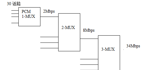 简述PDH,SDH,MSTP,PTN,和OTN之间的关系图1