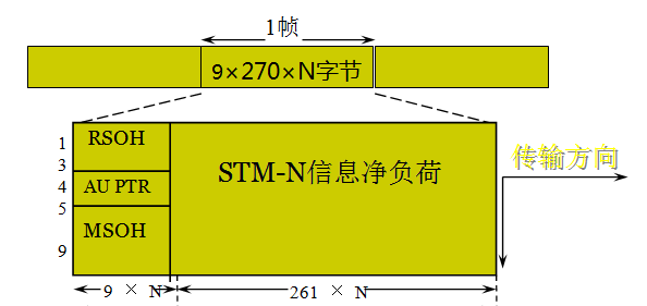 简述PDH,SDH,MSTP,PTN,和OTN之间的关系图3