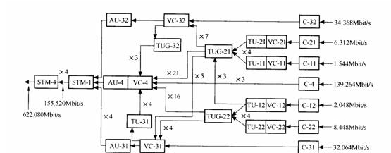 简述PDH,SDH,MSTP,PTN,和OTN之间的关系图4