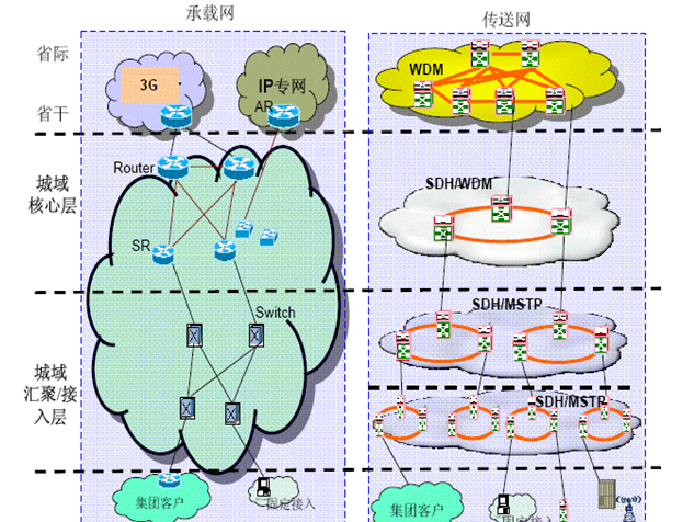 简述PDH,SDH,MSTP,PTN,和OTN之间的关系图6