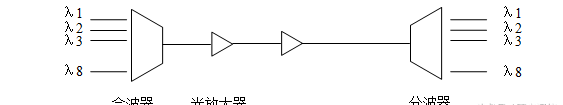 简述PDH,SDH,MSTP,PTN,和OTN之间的关系图7