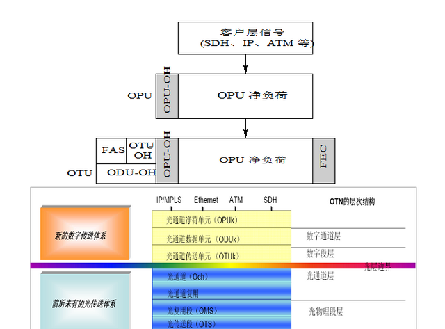 简述PDH,SDH,MSTP,PTN,和OTN之间的关系图8