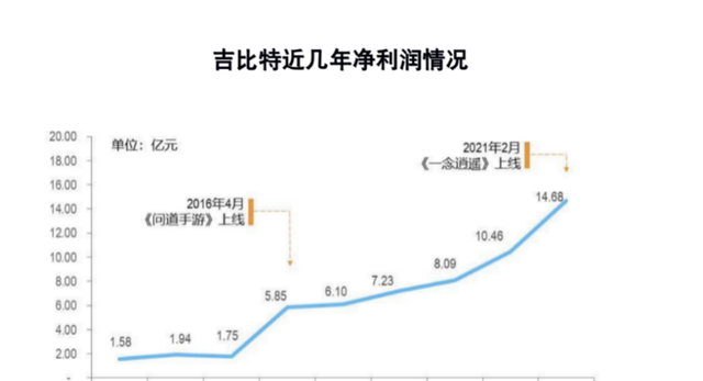 《摩尔庄园》表现不佳还得“吃老本”？吉比特阔气出手拿8成利润分红，斥资5000万用于员工买房借款图2