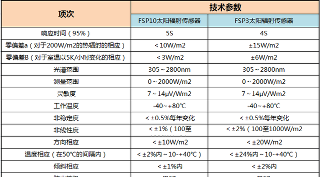 山西中科研 | FSP3太阳辐射表（太阳能辐照度计）图2