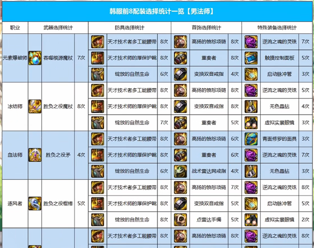 dnf神思者105史诗自选礼盒都选什么图8