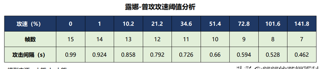 露娜取消后摇怎么练,国服露娜教你突破上限瓶颈期图22