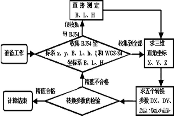 gps万能工具软件(图3)