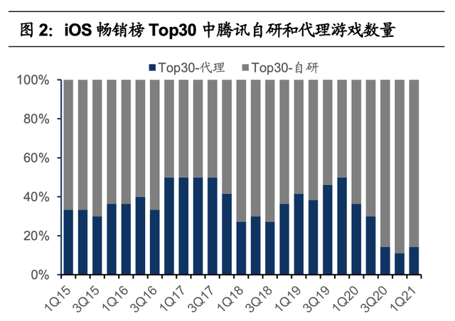 腾讯游戏的研发能力分析(腾讯游戏研发管理分析)图3