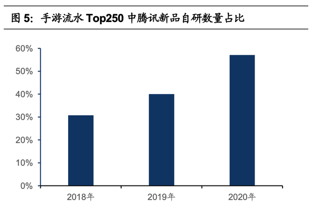 腾讯游戏的研发能力分析(腾讯游戏研发管理分析)图7