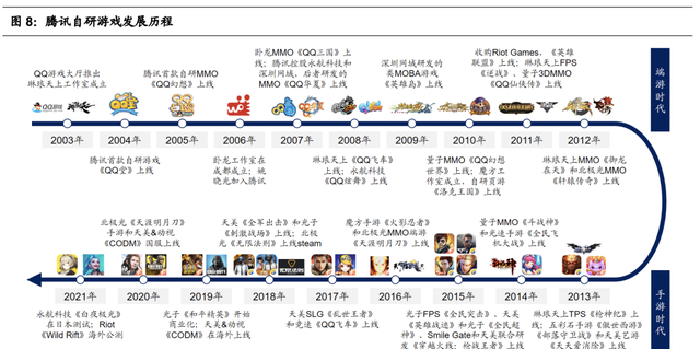 腾讯游戏的研发能力分析(腾讯游戏研发管理分析)图10