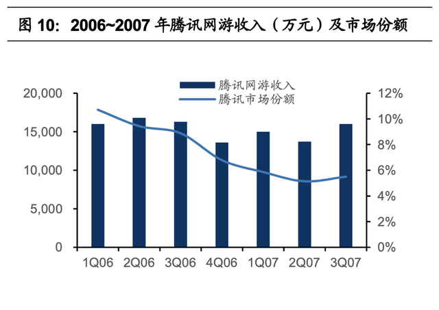 腾讯游戏的研发能力分析(腾讯游戏研发管理分析)图12