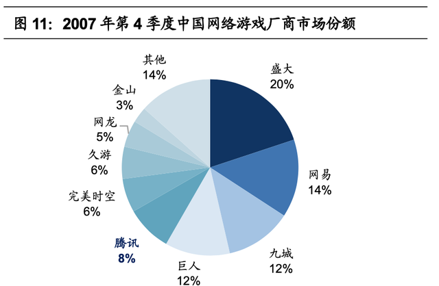 腾讯游戏的研发能力分析(腾讯游戏研发管理分析)图13