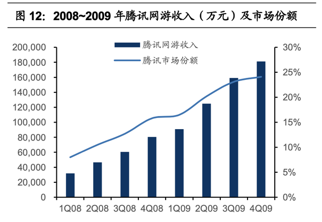 腾讯游戏的研发能力分析(腾讯游戏研发管理分析)图14