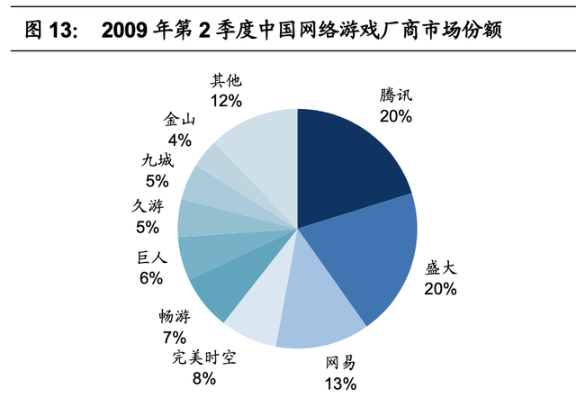 腾讯游戏的研发能力分析(腾讯游戏研发管理分析)图15