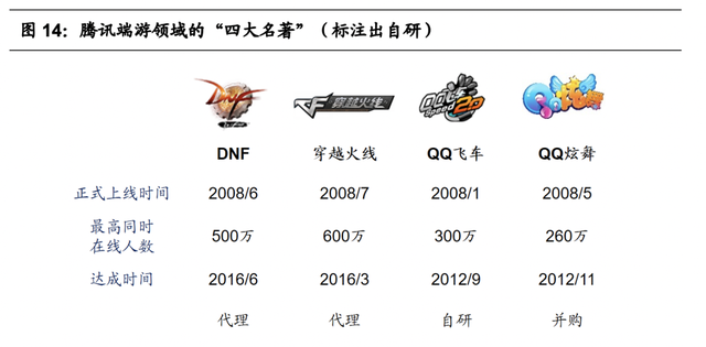 腾讯游戏的研发能力分析(腾讯游戏研发管理分析)图16