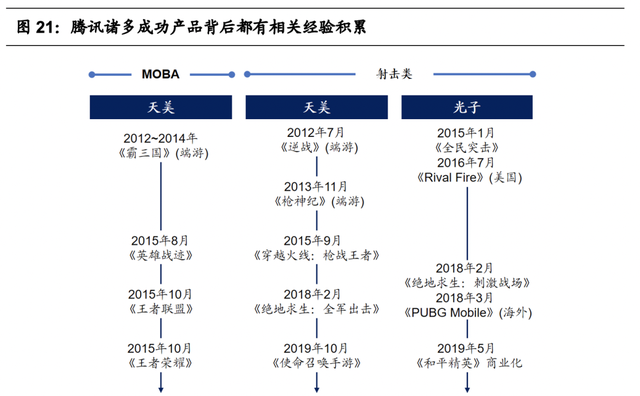 腾讯游戏的研发能力分析(腾讯游戏研发管理分析)图23