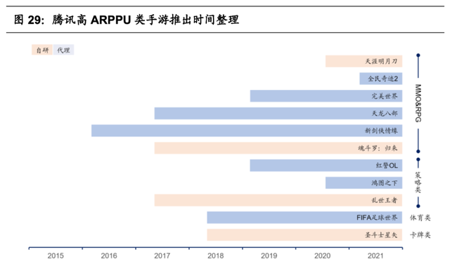 腾讯游戏的研发能力分析(腾讯游戏研发管理分析)图31