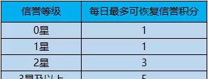 信誉经验一天能加多少，王者荣耀信誉等级5星多少经验图1