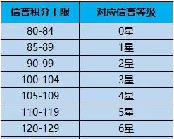 信誉经验一天能加多少，王者荣耀信誉等级5星多少经验图2