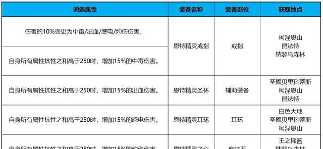 dnf角色伤害提升攻略图图1