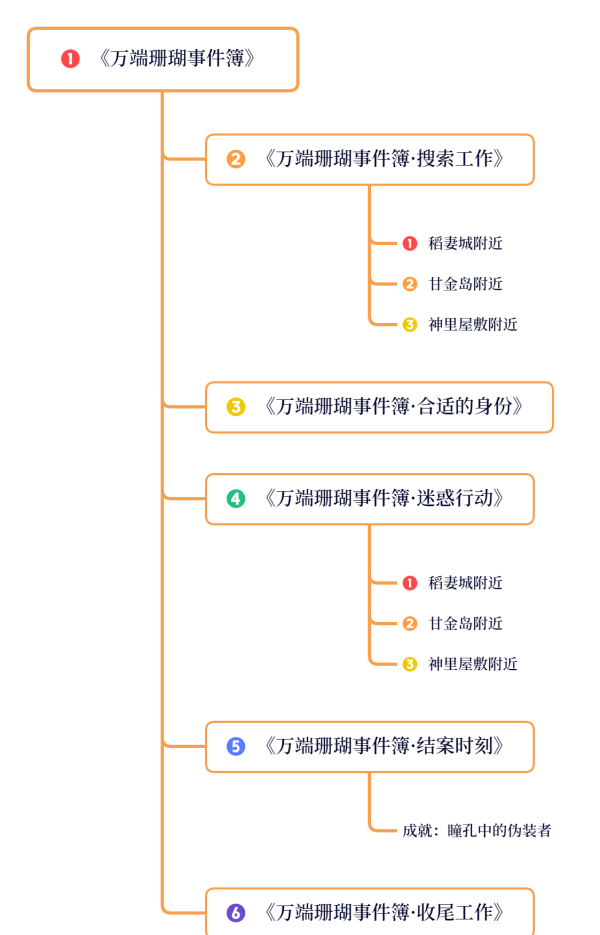 原神稻妻每日委托隐藏成就(原神稻妻全秘境如何解锁)图5