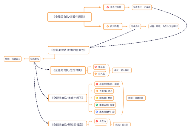 原神稻妻每日委托隐藏成就(原神稻妻全秘境如何解锁)图8