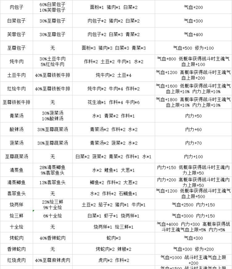 灵历十八年食谱配方及获取方式汇总图2