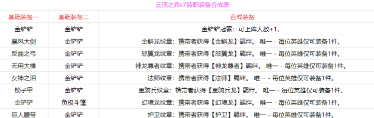 云顶之弈S7赛季转职装备合成表分享图3