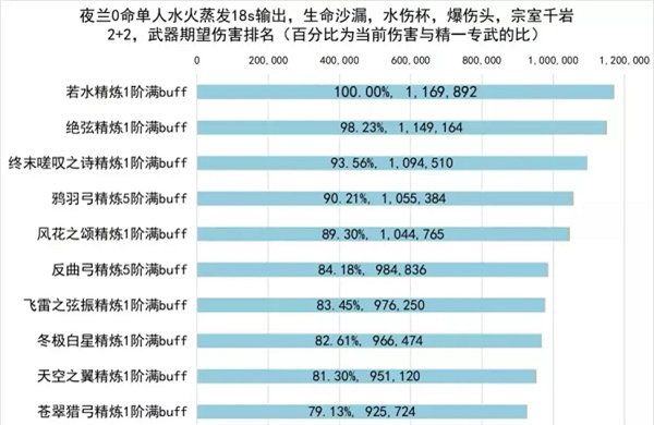 原神夜兰武器选择推荐图1