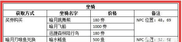 在《魔兽世界》中,如何快速获取暗月岛坐骑图1