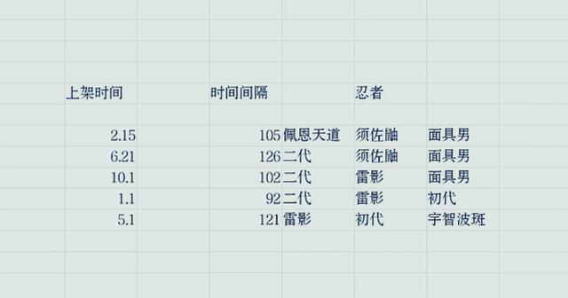 火影手游：许愿宝库大概率在未来三周内上线，这次将不会再有雷影(图3)