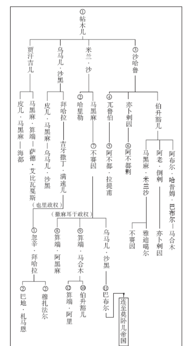 杉山正明的蒙古帝国的兴亡图7