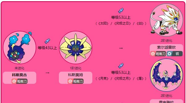 宝可梦剑盾科斯莫古怎么进化,神奇宝贝科斯莫古怎么进化月神图1